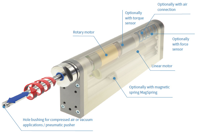 pr02-linear-rotary-motors