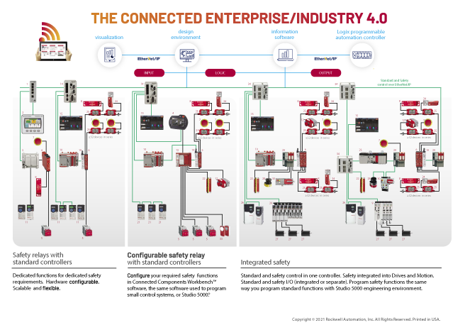 Rockwell Automation: The Connected Enterprise