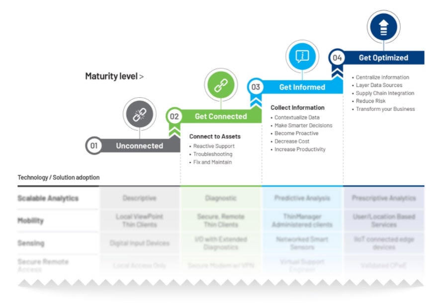 Smart Machine Maturity Model